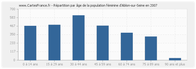 Répartition par âge de la population féminine d'Ablon-sur-Seine en 2007