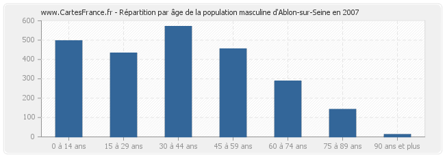Répartition par âge de la population masculine d'Ablon-sur-Seine en 2007