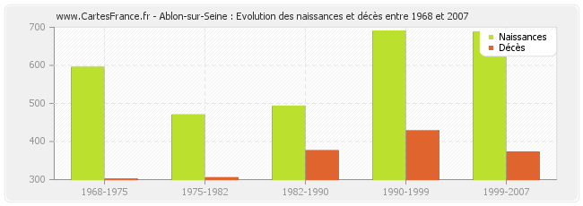 Ablon-sur-Seine : Evolution des naissances et décès entre 1968 et 2007