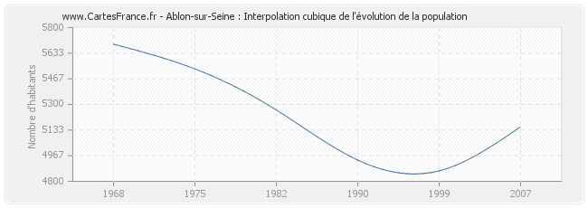 Ablon-sur-Seine : Interpolation cubique de l'évolution de la population