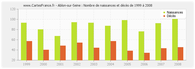 Ablon-sur-Seine : Nombre de naissances et décès de 1999 à 2008