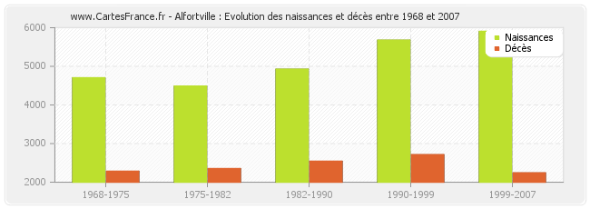 Alfortville : Evolution des naissances et décès entre 1968 et 2007