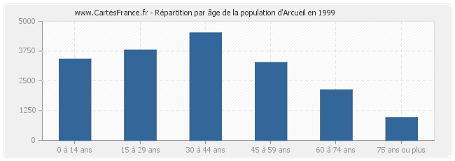 Répartition par âge de la population d'Arcueil en 1999
