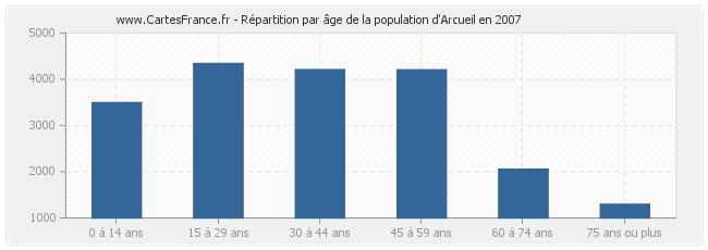 Répartition par âge de la population d'Arcueil en 2007