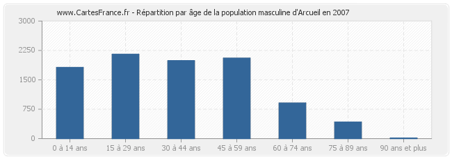 Répartition par âge de la population masculine d'Arcueil en 2007