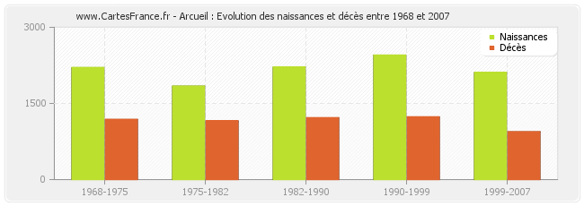 Arcueil : Evolution des naissances et décès entre 1968 et 2007