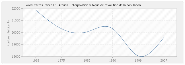 Arcueil : Interpolation cubique de l'évolution de la population