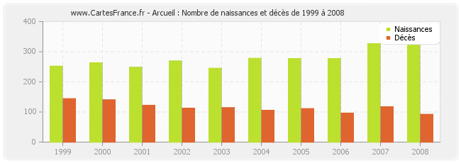 Arcueil : Nombre de naissances et décès de 1999 à 2008
