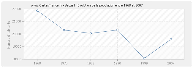 Population Arcueil