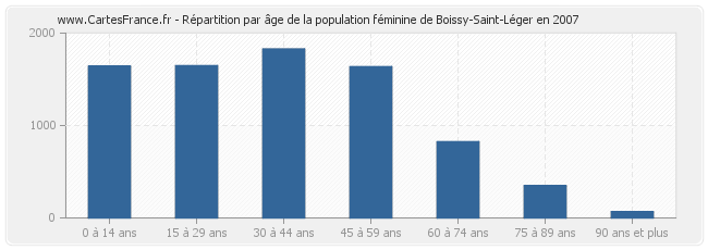 Répartition par âge de la population féminine de Boissy-Saint-Léger en 2007