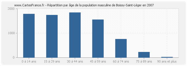 Répartition par âge de la population masculine de Boissy-Saint-Léger en 2007
