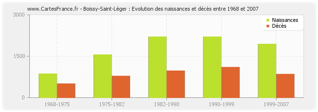 Boissy-Saint-Léger : Evolution des naissances et décès entre 1968 et 2007