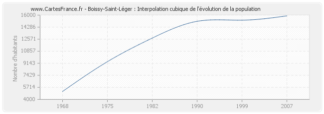 Boissy-Saint-Léger : Interpolation cubique de l'évolution de la population