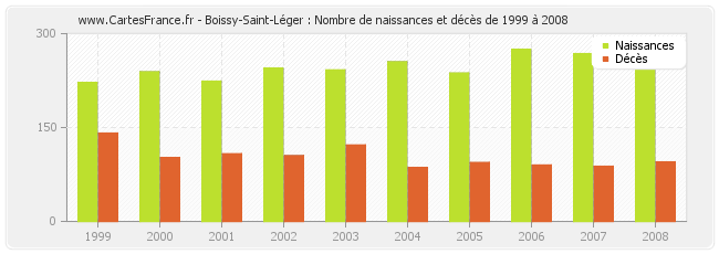 Boissy-Saint-Léger : Nombre de naissances et décès de 1999 à 2008