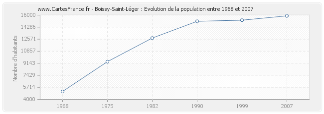 Population Boissy-Saint-Léger
