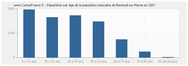 Répartition par âge de la population masculine de Bonneuil-sur-Marne en 2007