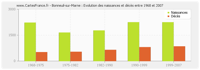 Bonneuil-sur-Marne : Evolution des naissances et décès entre 1968 et 2007