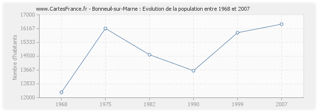 Population Bonneuil-sur-Marne