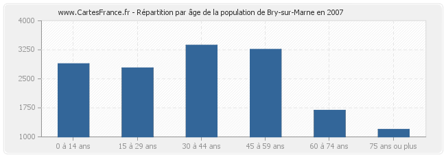 Répartition par âge de la population de Bry-sur-Marne en 2007