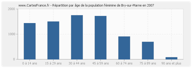 Répartition par âge de la population féminine de Bry-sur-Marne en 2007