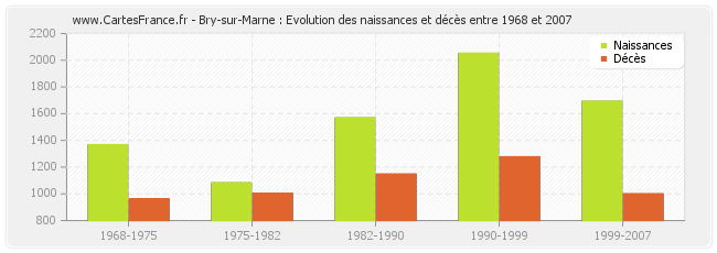 Bry-sur-Marne : Evolution des naissances et décès entre 1968 et 2007