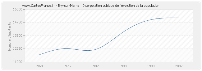 Bry-sur-Marne : Interpolation cubique de l'évolution de la population