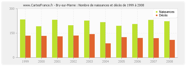 Bry-sur-Marne : Nombre de naissances et décès de 1999 à 2008