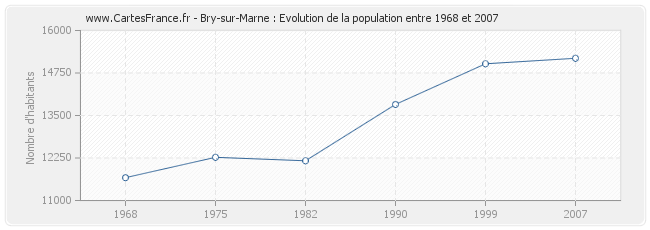 Population Bry-sur-Marne