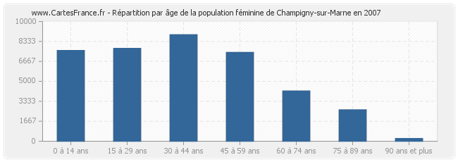 Répartition par âge de la population féminine de Champigny-sur-Marne en 2007