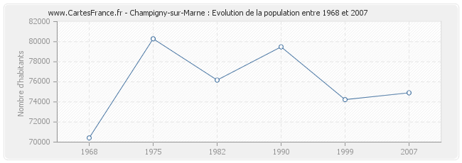 Population Champigny-sur-Marne