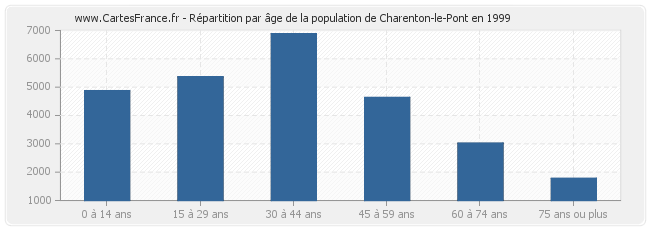 Répartition par âge de la population de Charenton-le-Pont en 1999