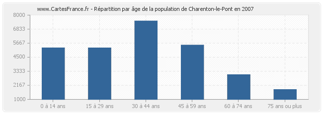 Répartition par âge de la population de Charenton-le-Pont en 2007