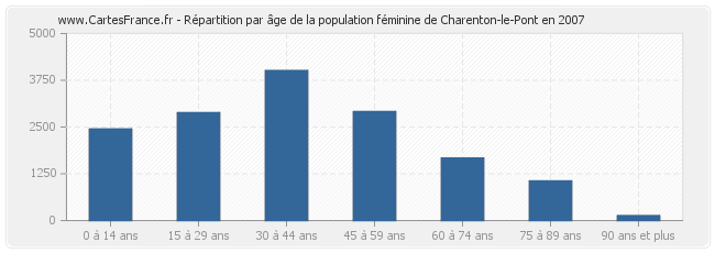 Répartition par âge de la population féminine de Charenton-le-Pont en 2007