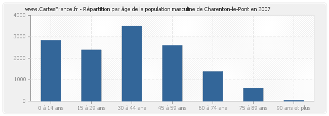 Répartition par âge de la population masculine de Charenton-le-Pont en 2007