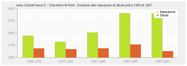 Charenton-le-Pont : Evolution des naissances et décès entre 1968 et 2007