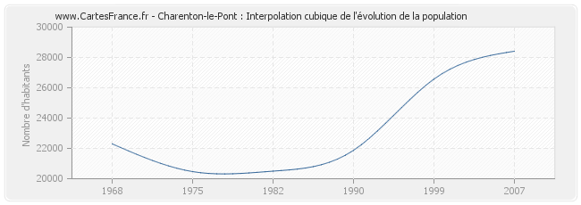 Charenton-le-Pont : Interpolation cubique de l'évolution de la population