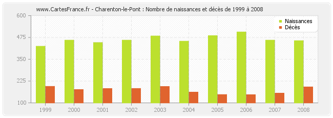 Charenton-le-Pont : Nombre de naissances et décès de 1999 à 2008