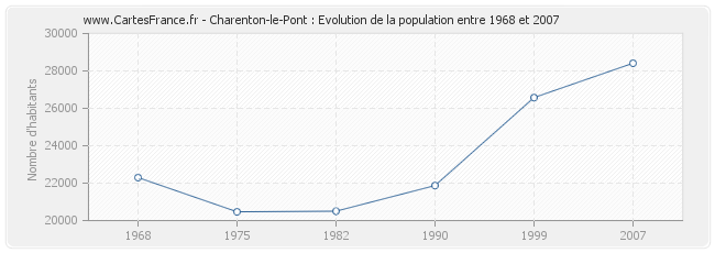 Population Charenton-le-Pont