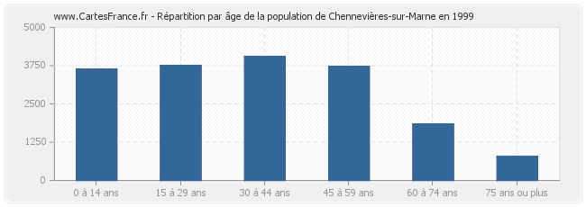 Répartition par âge de la population de Chennevières-sur-Marne en 1999