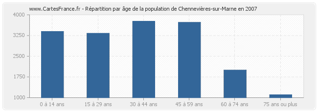 Répartition par âge de la population de Chennevières-sur-Marne en 2007
