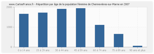Répartition par âge de la population féminine de Chennevières-sur-Marne en 2007