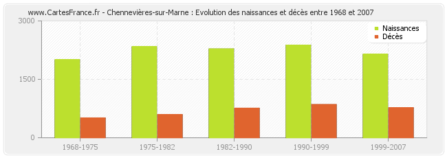 Chennevières-sur-Marne : Evolution des naissances et décès entre 1968 et 2007