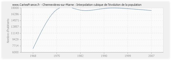Chennevières-sur-Marne : Interpolation cubique de l'évolution de la population