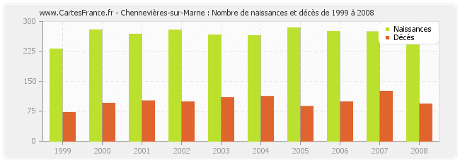 Chennevières-sur-Marne : Nombre de naissances et décès de 1999 à 2008