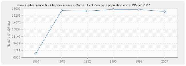 Population Chennevières-sur-Marne