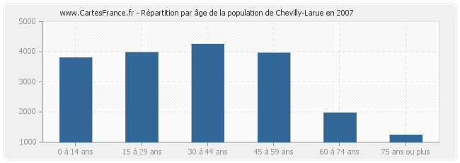 Répartition par âge de la population de Chevilly-Larue en 2007