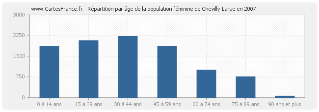 Répartition par âge de la population féminine de Chevilly-Larue en 2007