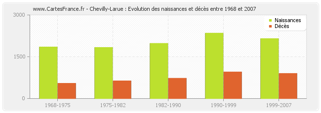 Chevilly-Larue : Evolution des naissances et décès entre 1968 et 2007
