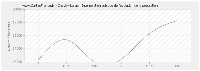 Chevilly-Larue : Interpolation cubique de l'évolution de la population