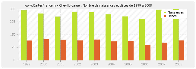 Chevilly-Larue : Nombre de naissances et décès de 1999 à 2008